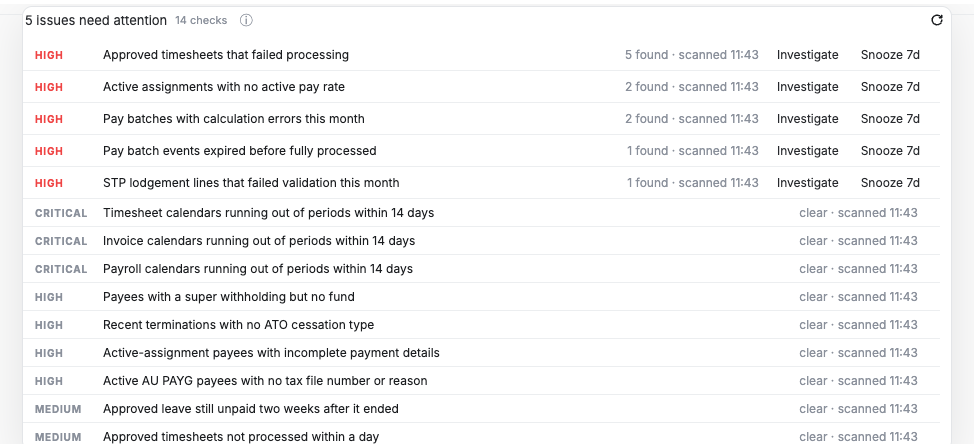 The 2IQ console listing five issues that need attention out of fourteen scheduled checks, each with a count and an Investigate action